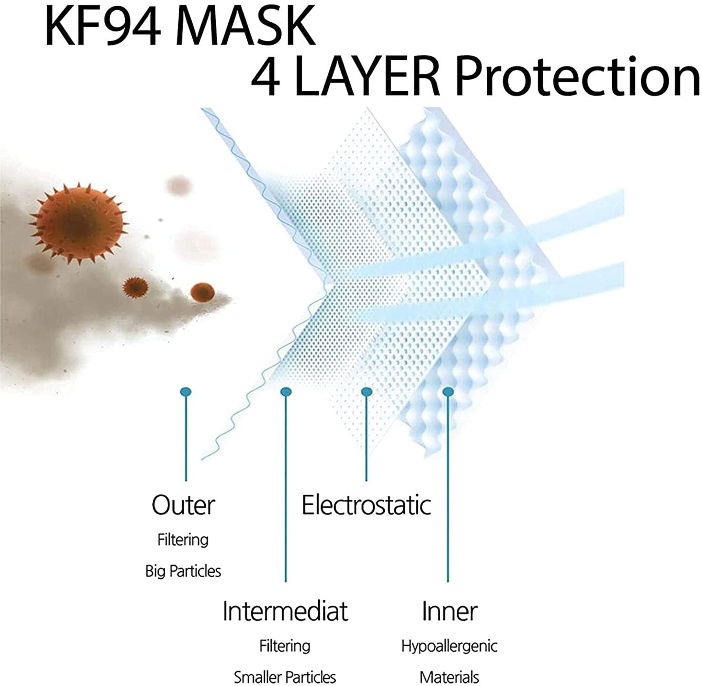 Bulk Wholesale KF94 Disposable Masks, Bulk Korean Mask 4 Ply - All Colors